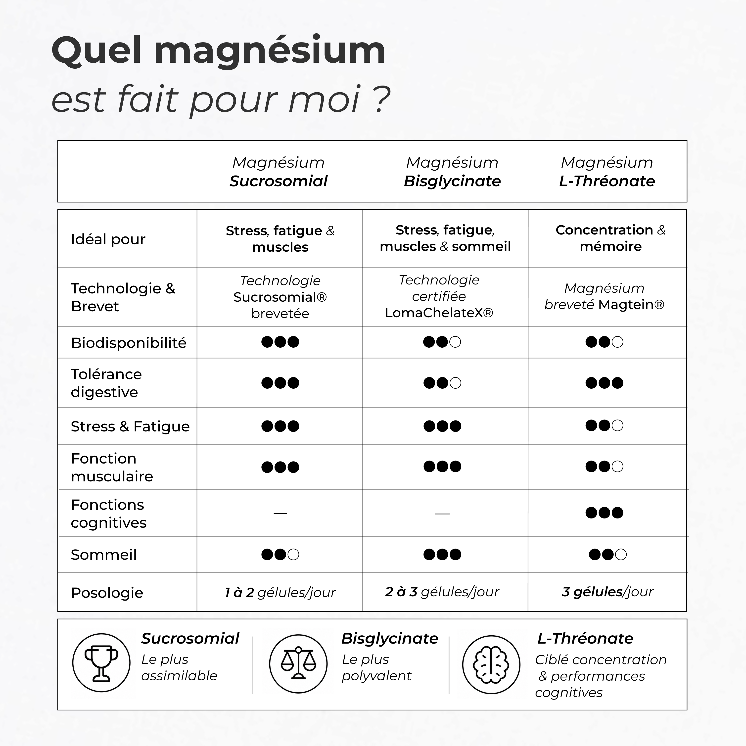 Tableau comparatif des différents magnésium : sucrosomial, bisglycinate et L-Thréonate